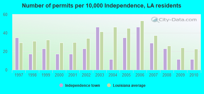 Number of permits per 10,000 Independence, LA residents