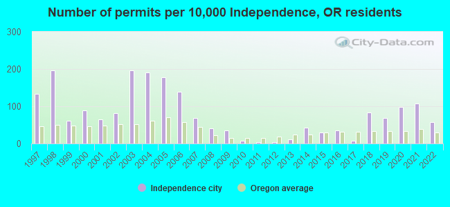 Number of permits per 10,000 Independence, OR residents