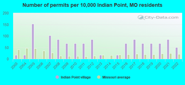 Number of permits per 10,000 Indian Point, MO residents