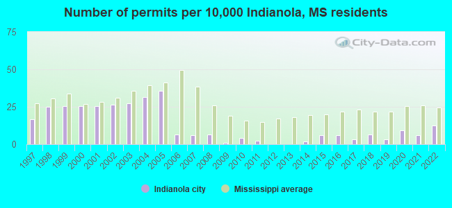 Number of permits per 10,000 Indianola, MS residents