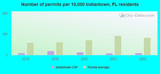 Number of permits per 10,000 Indiantown, FL residents