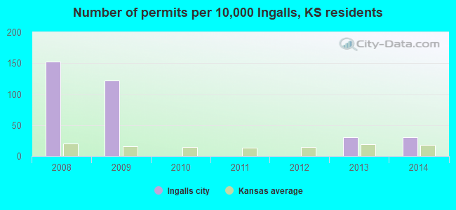 Number of permits per 10,000 Ingalls, KS residents