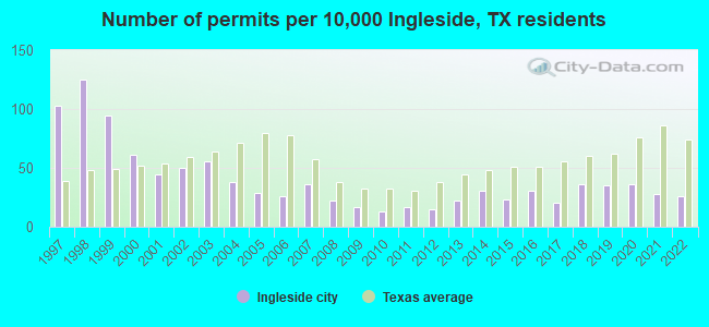 Number of permits per 10,000 Ingleside, TX residents