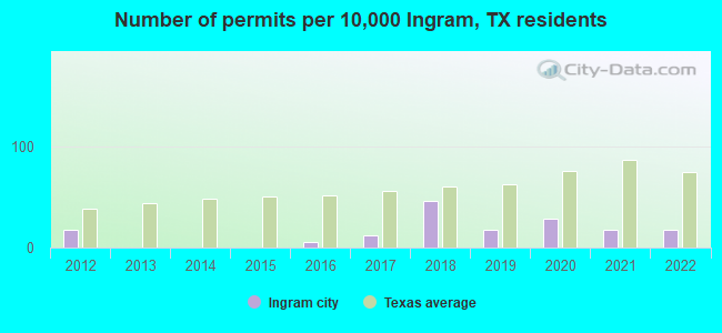 Number of permits per 10,000 Ingram, TX residents
