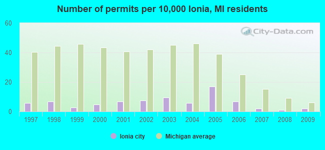 Number of permits per 10,000 Ionia, MI residents