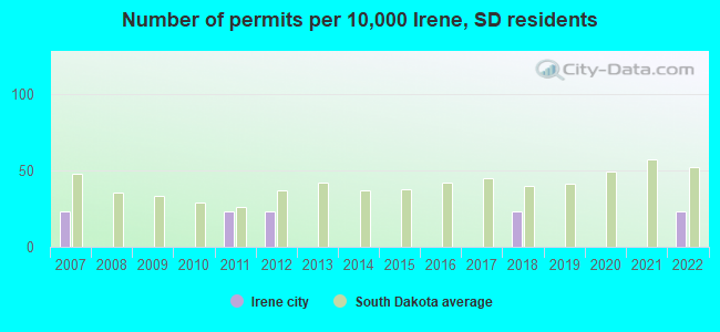 Number of permits per 10,000 Irene, SD residents