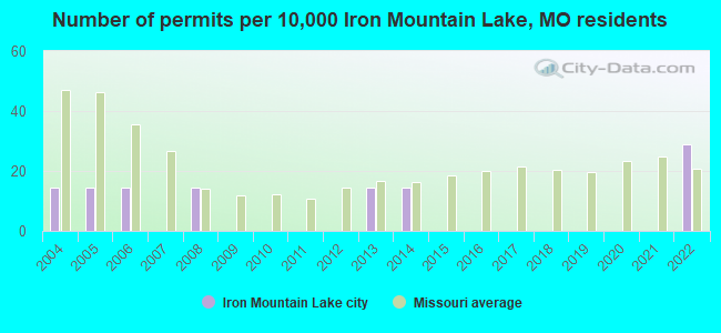 Number of permits per 10,000 Iron Mountain Lake, MO residents
