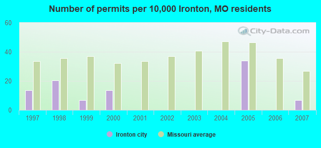 Number of permits per 10,000 Ironton, MO residents