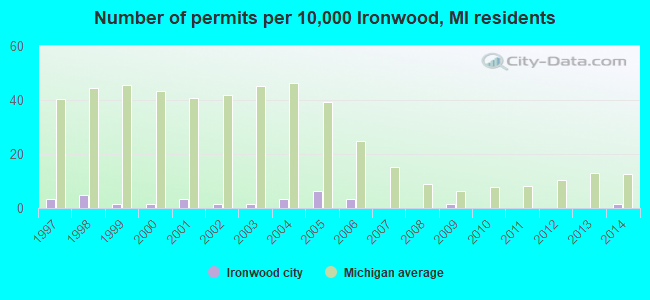 Number of permits per 10,000 Ironwood, MI residents