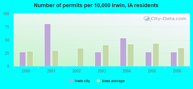 Number of permits per 10,000 Irwin, IA residents