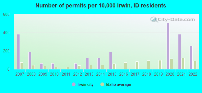 Number of permits per 10,000 Irwin, ID residents
