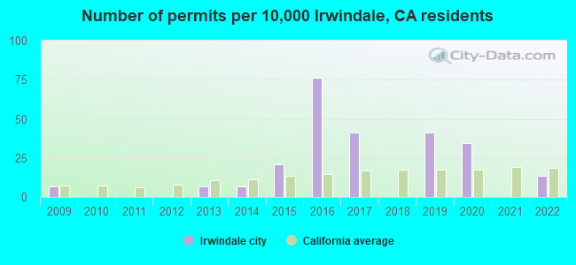 Number of permits per 10,000 Irwindale, CA residents