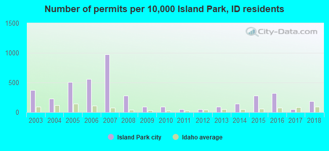 Number of permits per 10,000 Island Park, ID residents