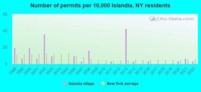 Number of permits per 10,000 Islandia, NY residents