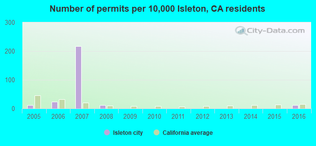 Number of permits per 10,000 Isleton, CA residents