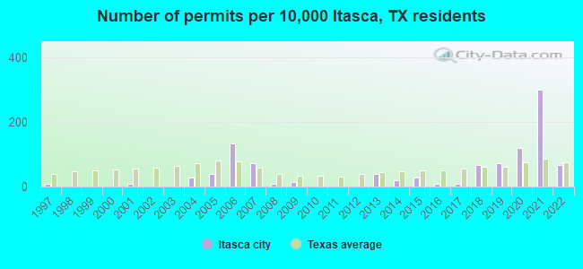Number of permits per 10,000 Itasca, TX residents
