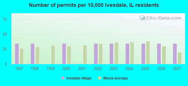 Number of permits per 10,000 Ivesdale, IL residents