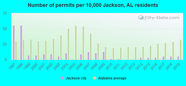 Number of permits per 10,000 Jackson, AL residents