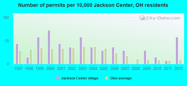 Number of permits per 10,000 Jackson Center, OH residents