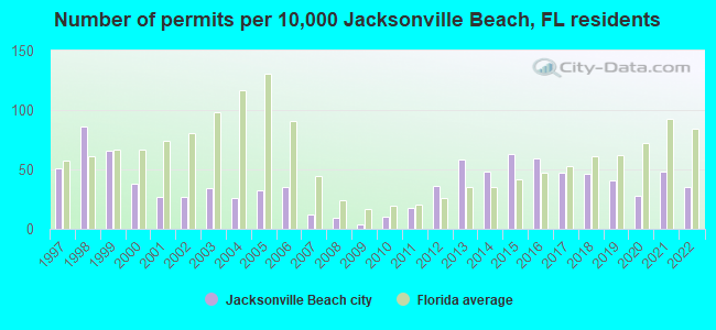 Number of permits per 10,000 Jacksonville Beach, FL residents