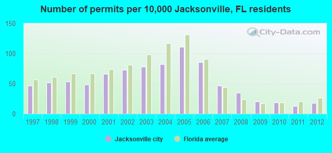 Number of permits per 10,000 Jacksonville, FL residents