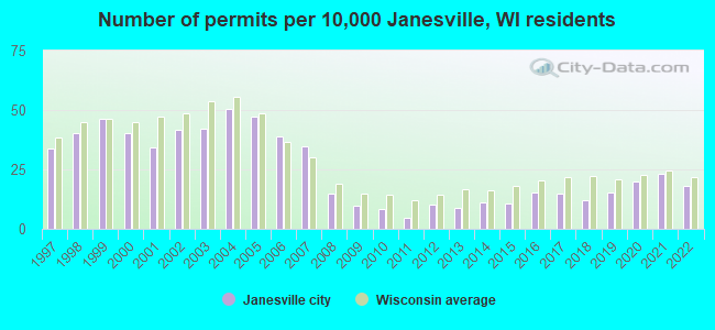 Number of permits per 10,000 Janesville, WI residents