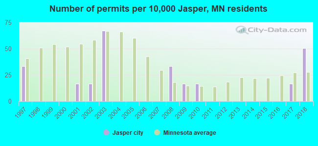 Number of permits per 10,000 Jasper, MN residents