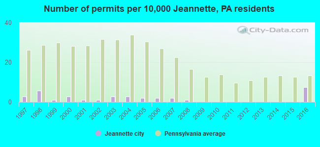 Number of permits per 10,000 Jeannette, PA residents