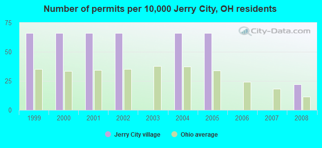 Number of permits per 10,000 Jerry City, OH residents