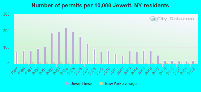 Number of permits per 10,000 Jewett, NY residents