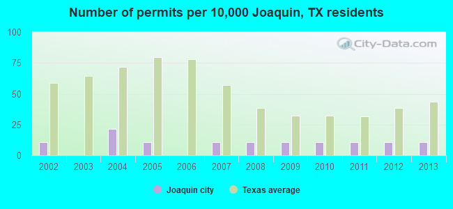 Number of permits per 10,000 Joaquin, TX residents