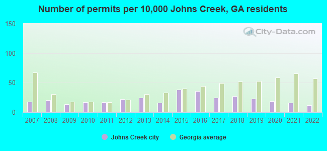 Number of permits per 10,000 Johns Creek, GA residents