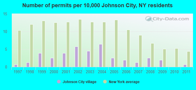 Number of permits per 10,000 Johnson City, NY residents