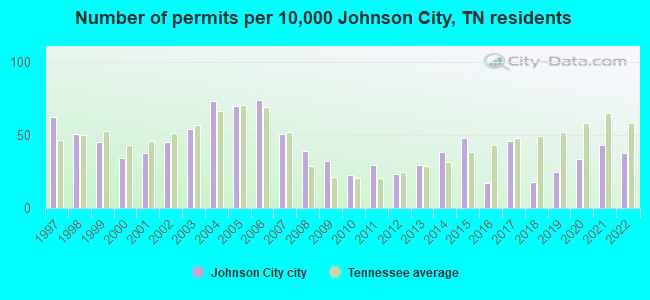 Number of permits per 10,000 Johnson City, TN residents