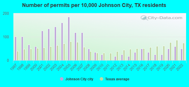 Number of permits per 10,000 Johnson City, TX residents