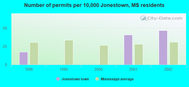 Number of permits per 10,000 Jonestown, MS residents