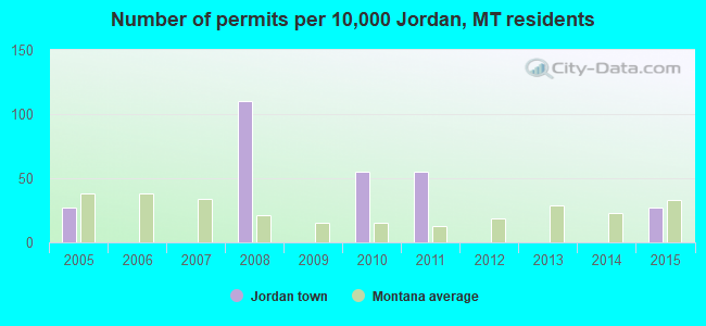 Number of permits per 10,000 Jordan, MT residents