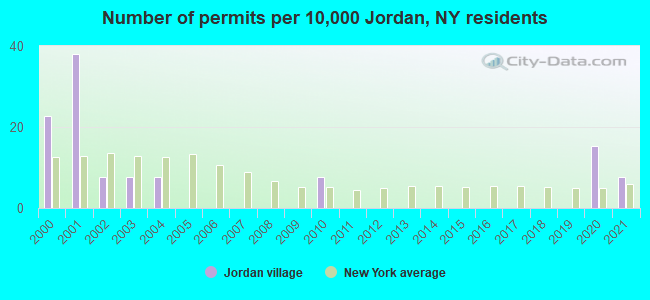 Number of permits per 10,000 Jordan, NY residents