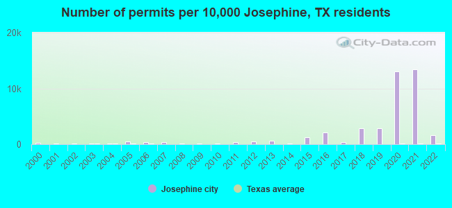 Number of permits per 10,000 Josephine, TX residents