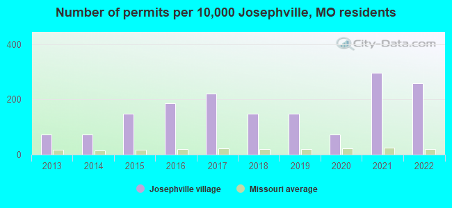 Number of permits per 10,000 Josephville, MO residents