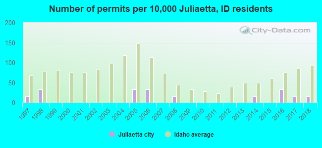 Number of permits per 10,000 Juliaetta, ID residents