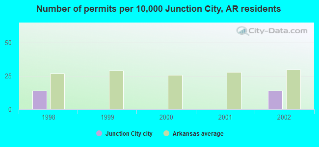 Number of permits per 10,000 Junction City, AR residents