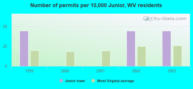 Number of permits per 10,000 Junior, WV residents
