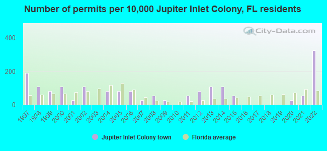 Number of permits per 10,000 Jupiter Inlet Colony, FL residents