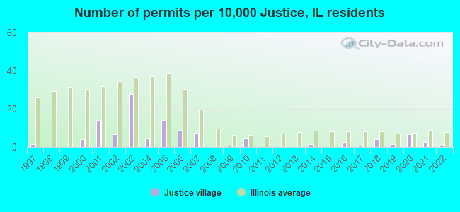 Number of permits per 10,000 Justice, IL residents