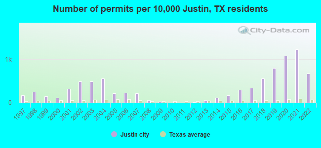 Number of permits per 10,000 Justin, TX residents