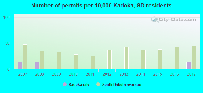 Number of permits per 10,000 Kadoka, SD residents