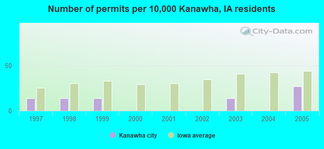 Number of permits per 10,000 Kanawha, IA residents