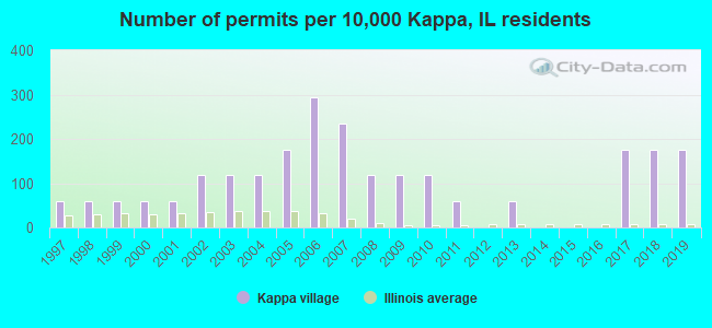 Number of permits per 10,000 Kappa, IL residents