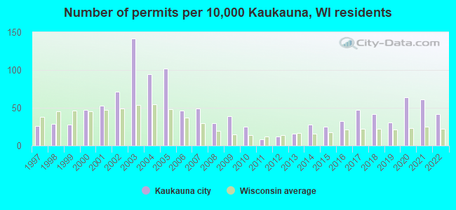Number of permits per 10,000 Kaukauna, WI residents